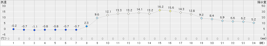 郡家(>2021年02月20日)のアメダスグラフ