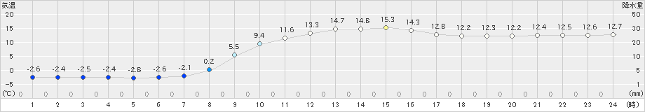 大宇陀(>2021年02月20日)のアメダスグラフ