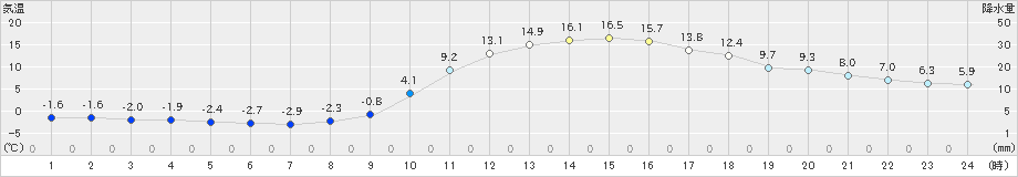 上北山(>2021年02月20日)のアメダスグラフ