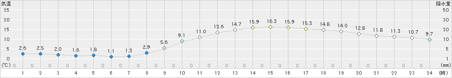 和歌山(>2021年02月20日)のアメダスグラフ