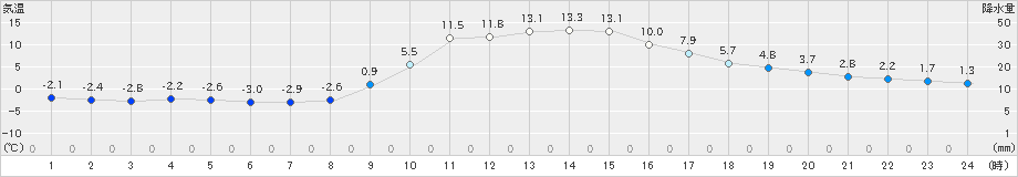 龍神(>2021年02月20日)のアメダスグラフ