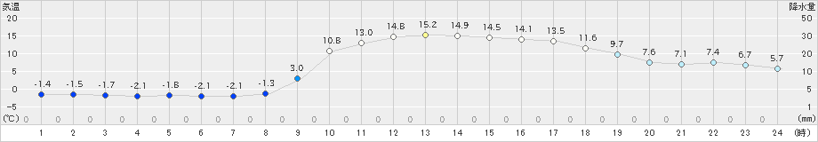 西川(>2021年02月20日)のアメダスグラフ