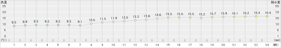 潮岬(>2021年02月20日)のアメダスグラフ