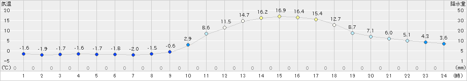 久世(>2021年02月20日)のアメダスグラフ