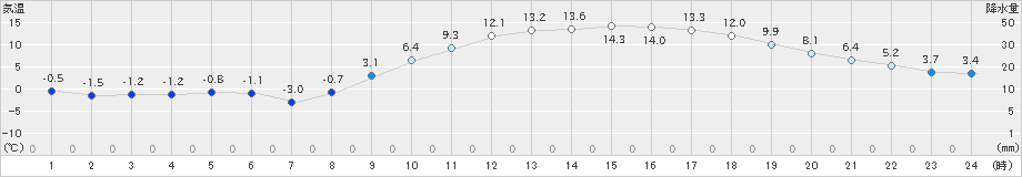 新見(>2021年02月20日)のアメダスグラフ