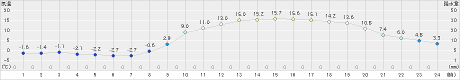 和気(>2021年02月20日)のアメダスグラフ