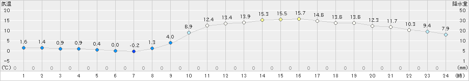 倉敷(>2021年02月20日)のアメダスグラフ