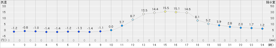 三次(>2021年02月20日)のアメダスグラフ