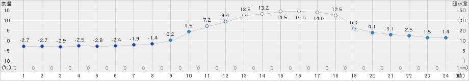 庄原(>2021年02月20日)のアメダスグラフ