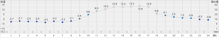 大朝(>2021年02月20日)のアメダスグラフ