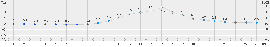 加計(>2021年02月20日)のアメダスグラフ