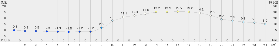 三入(>2021年02月20日)のアメダスグラフ