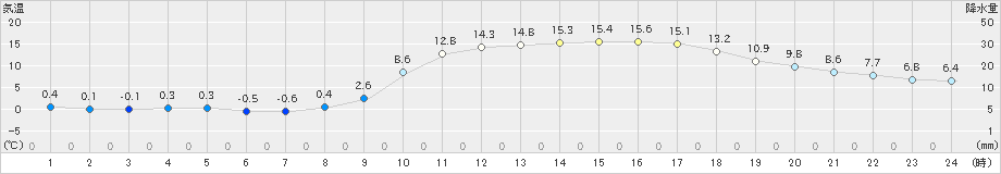 府中(>2021年02月20日)のアメダスグラフ