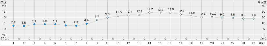 本郷(>2021年02月20日)のアメダスグラフ