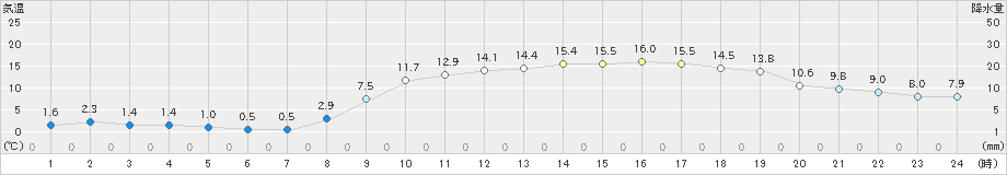 福山(>2021年02月20日)のアメダスグラフ