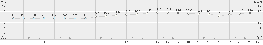 竹原(>2021年02月20日)のアメダスグラフ