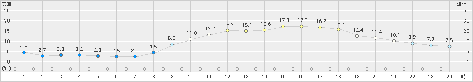 大竹(>2021年02月20日)のアメダスグラフ