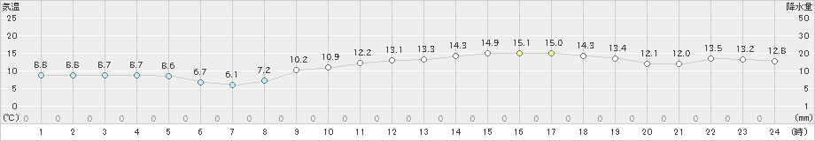 呉(>2021年02月20日)のアメダスグラフ