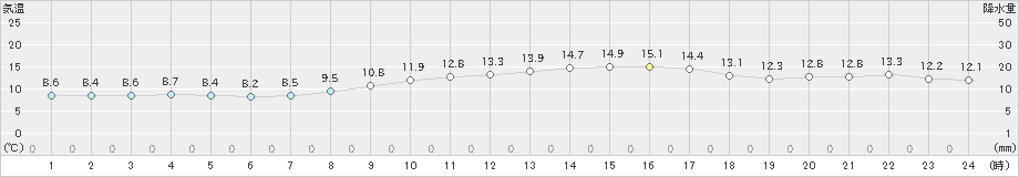 呉市蒲刈(>2021年02月20日)のアメダスグラフ