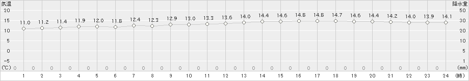 西郷(>2021年02月20日)のアメダスグラフ