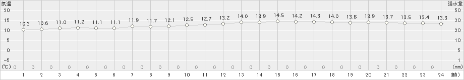 西郷岬(>2021年02月20日)のアメダスグラフ