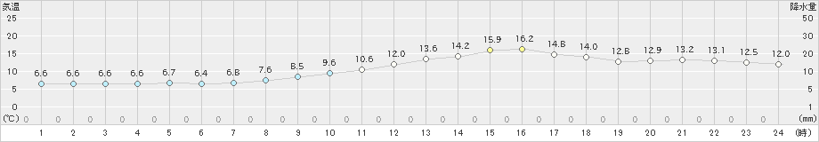 掛合(>2021年02月20日)のアメダスグラフ