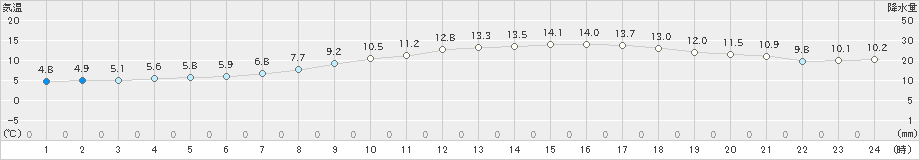 弥栄(>2021年02月20日)のアメダスグラフ