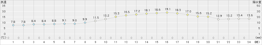 益田(>2021年02月20日)のアメダスグラフ