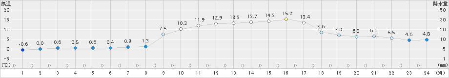 吉賀(>2021年02月20日)のアメダスグラフ