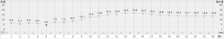 境(>2021年02月20日)のアメダスグラフ