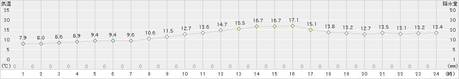 塩津(>2021年02月20日)のアメダスグラフ