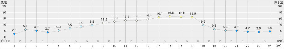 青谷(>2021年02月20日)のアメダスグラフ