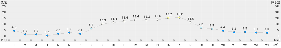 岩井(>2021年02月20日)のアメダスグラフ