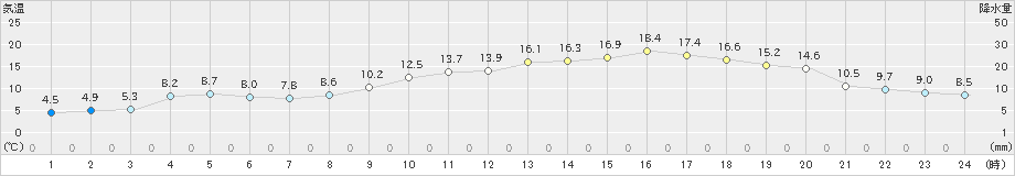 米子(>2021年02月20日)のアメダスグラフ