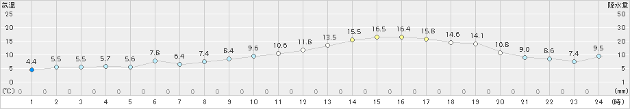 倉吉(>2021年02月20日)のアメダスグラフ