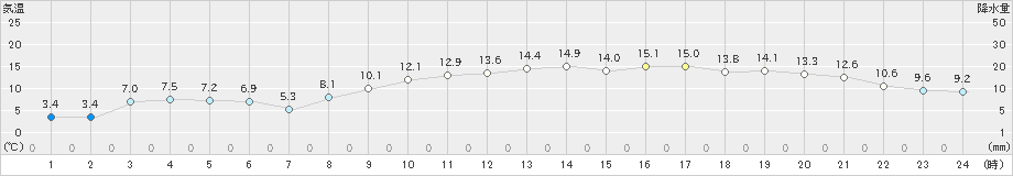 内海(>2021年02月20日)のアメダスグラフ