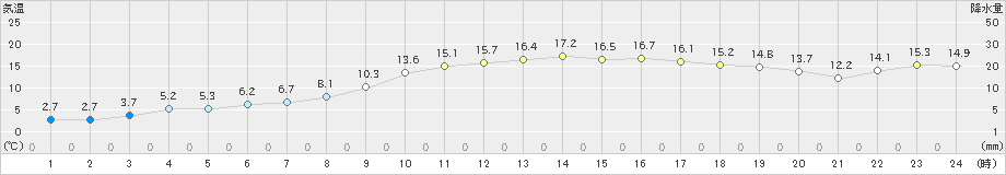 高松(>2021年02月20日)のアメダスグラフ