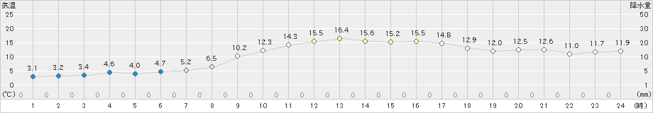 香南(>2021年02月20日)のアメダスグラフ