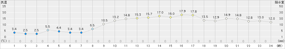 四国中央(>2021年02月20日)のアメダスグラフ