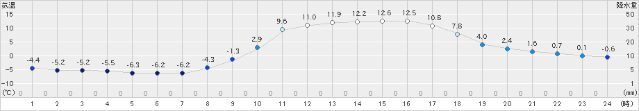 久万(>2021年02月20日)のアメダスグラフ