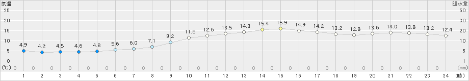 瀬戸(>2021年02月20日)のアメダスグラフ