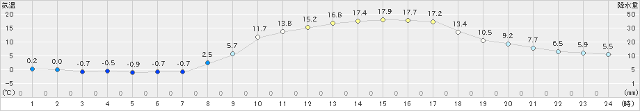 御荘(>2021年02月20日)のアメダスグラフ