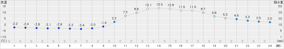 本川(>2021年02月20日)のアメダスグラフ