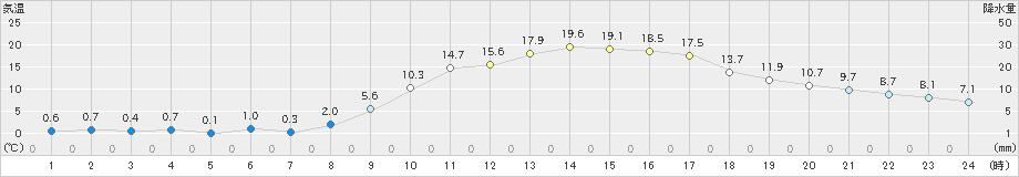 須崎(>2021年02月20日)のアメダスグラフ