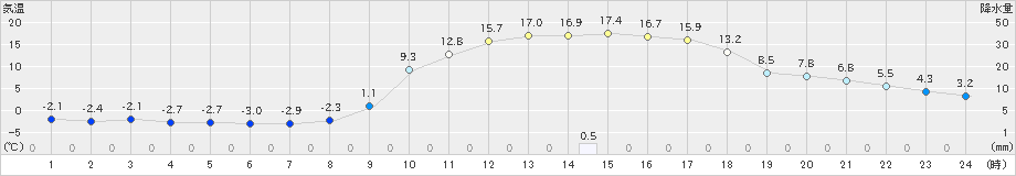 窪川(>2021年02月20日)のアメダスグラフ