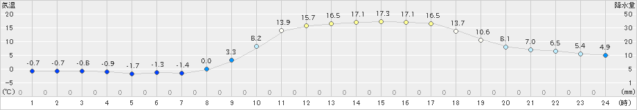 中村(>2021年02月20日)のアメダスグラフ