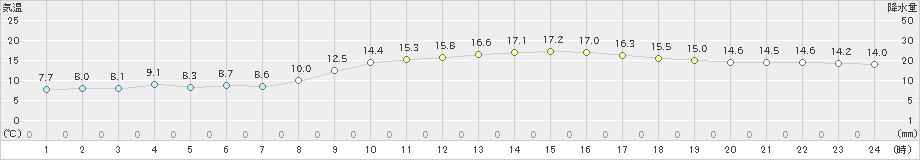 須佐(>2021年02月20日)のアメダスグラフ