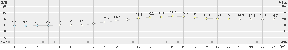 油谷(>2021年02月20日)のアメダスグラフ