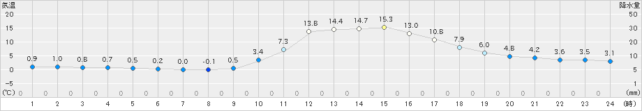 広瀬(>2021年02月20日)のアメダスグラフ