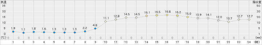 岩国(>2021年02月20日)のアメダスグラフ